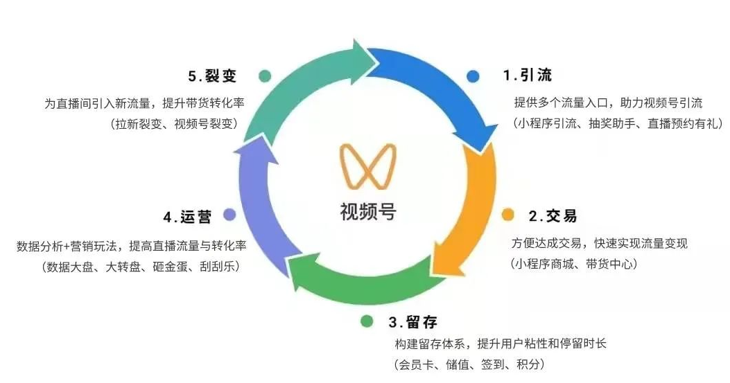 解密：微信视频号5种新玩法