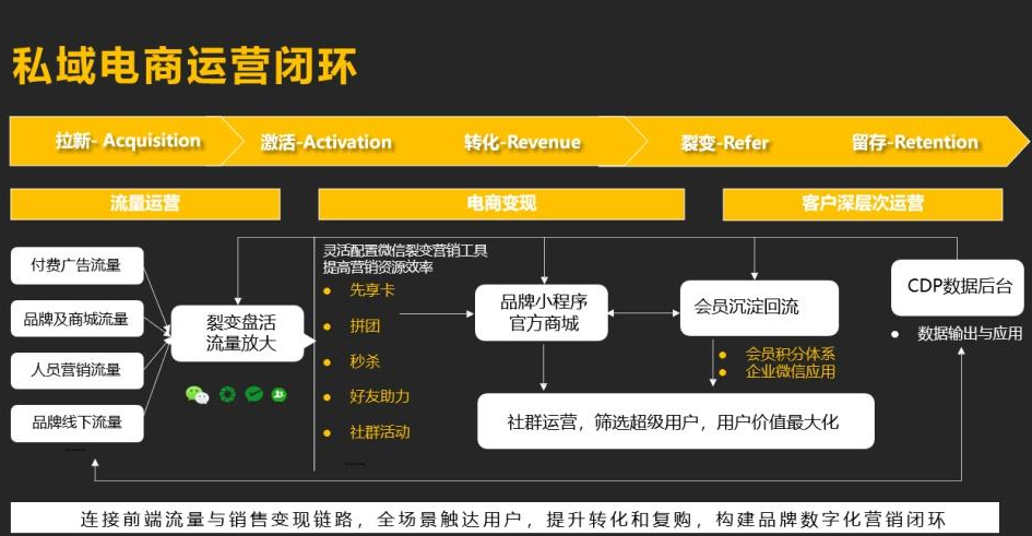  私域电商运营五部法则